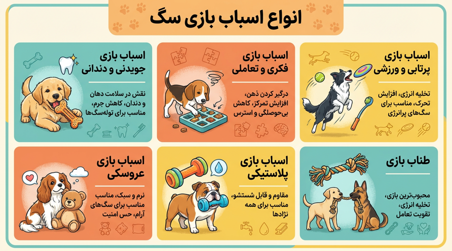 انواع اسباب بازی سگ شامل مدل های جویدنی و دندانی، فکری و تعاملی، پرتابی و ورزشی، عروسکی و پلاستیکی است. هر نوع اسباب بازی با توجه به سن، نژاد و میزان انرژی سگ، سرگرمی و فواید مخصوص به خود را ارائه می کند.
