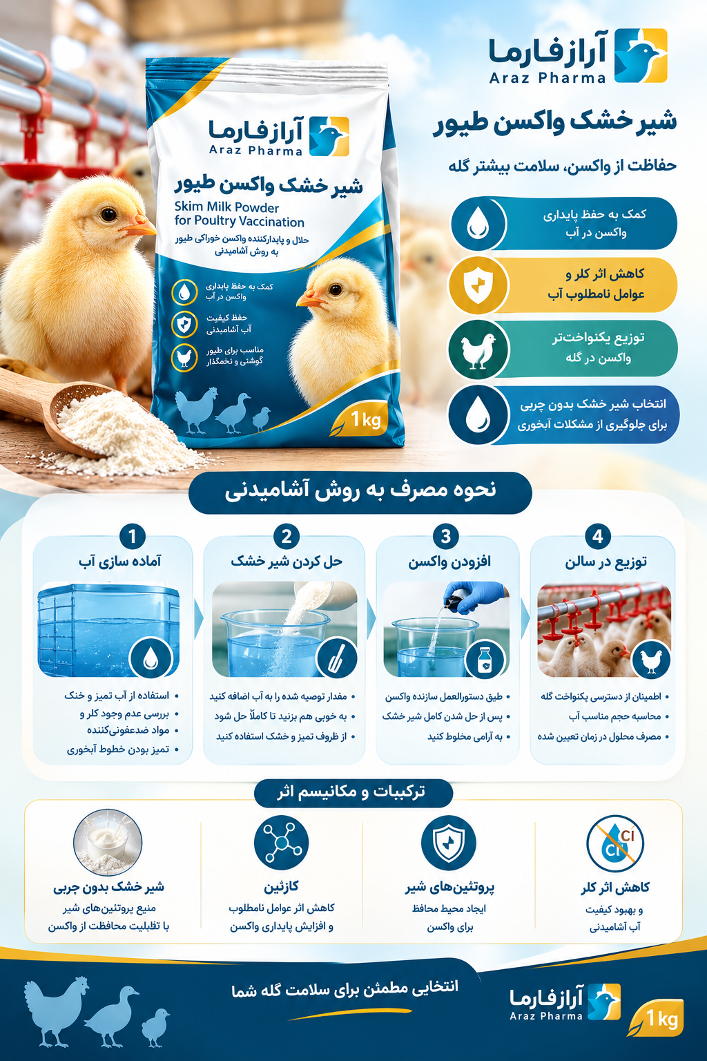 استفاده از شیر خشک واکسن طیور یکی از روش های کمک به حفظ پایداری واکسن های زنده در زمان واکسیناسیون از طریق آب آشامیدنی است. برای دستیابی به نتیجه مناسب، مرغدار باید آب مصرفی گله را به درستی آماده کند، شیر خشک بدون چربی را با مقدار مناسب آب مخلوط کند و واکسن را در زمان صحیح به محلول اضافه کند. رعایت ترتیب مراحل و دستورالعمل سازنده واکسن اهمیت زیادی دارد؛ زیرا کیفیت آب، باقی مانده مواد ضدعفونی کننده و نحوه توزیع محلول می توانند بر عملکرد واکسن تاثیر بگذارند.