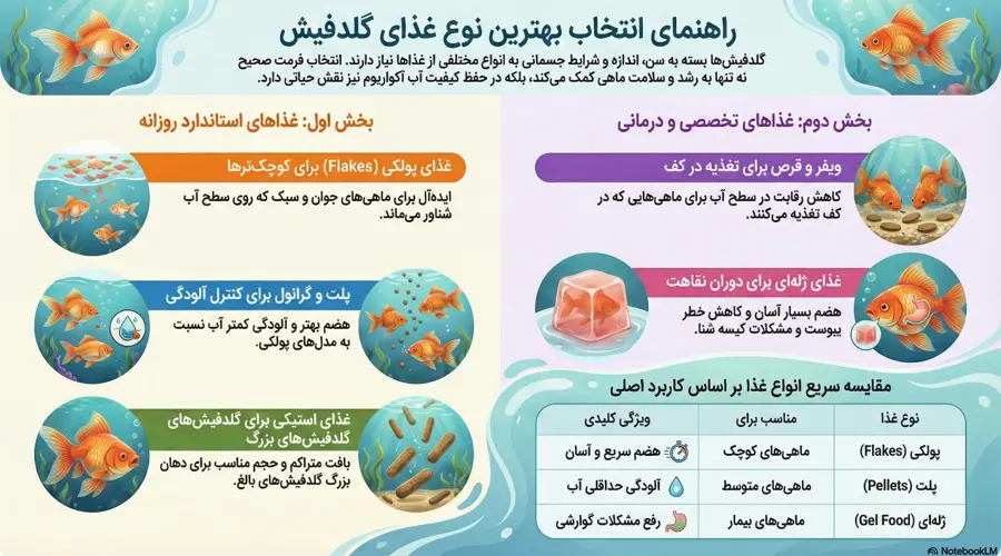 غذای ماهی قرمز