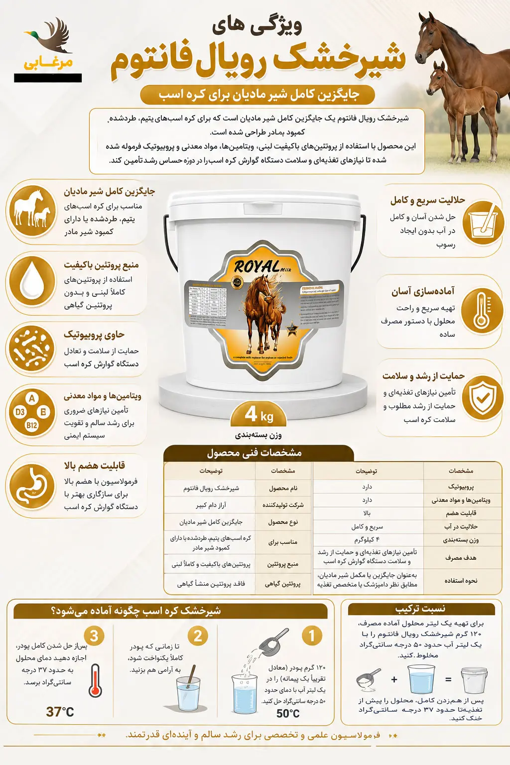 شیر مادیان ترکیب غذایی ویژه ای دارد که با نیازهای رشد کره اسب هماهنگ است. بنابراین هرچه ترکیبات جایگزین شیر از نظر پروتئین، چربی، کربوهیدرات، ویتامین ها و مواد معدنی با نیازهای طبیعی کره تناسب بیشتری داشته باشد، انتخاب مناسب تری برای تغذیه جایگزین خواهد بود.
